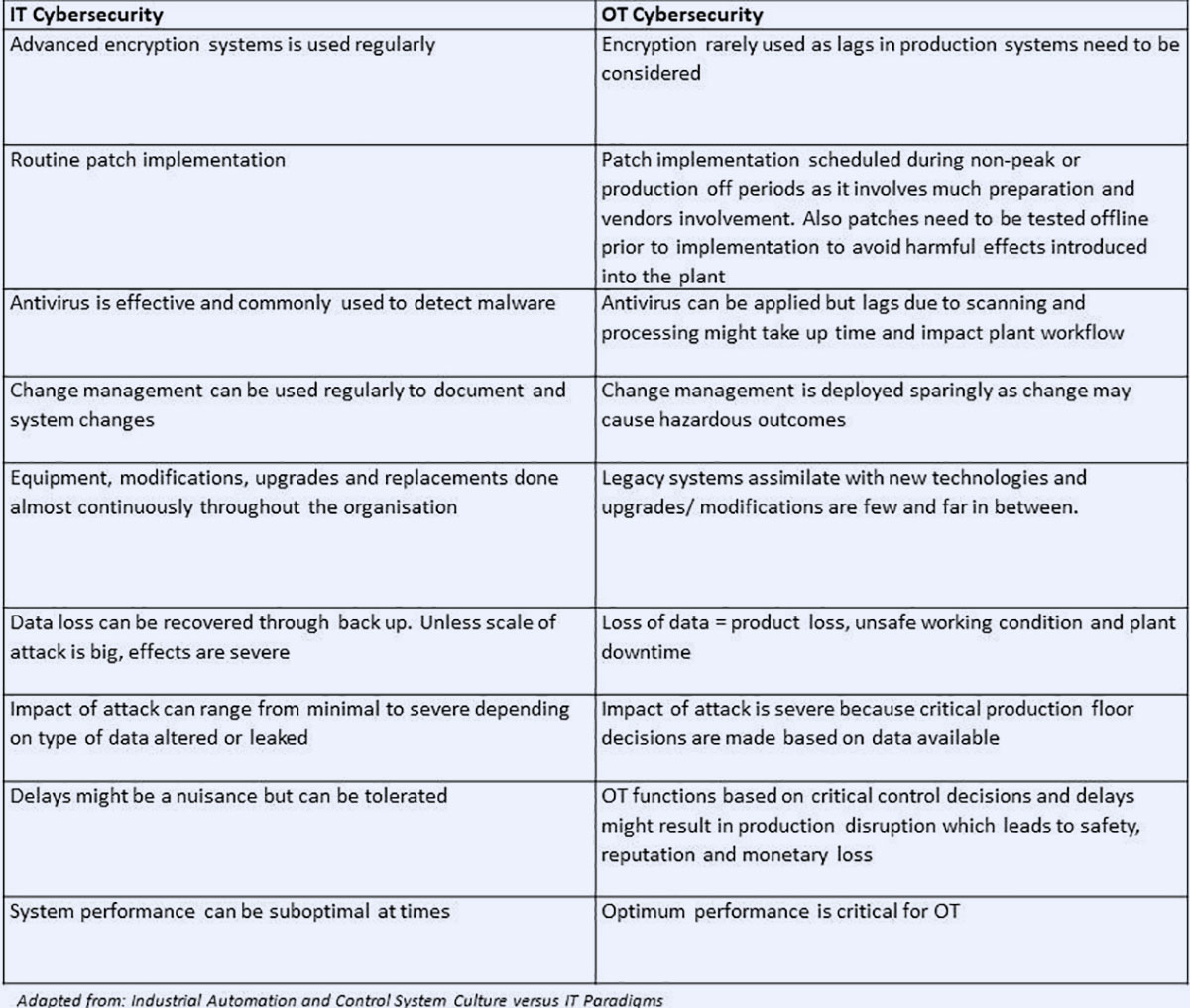 how IT differs from OT